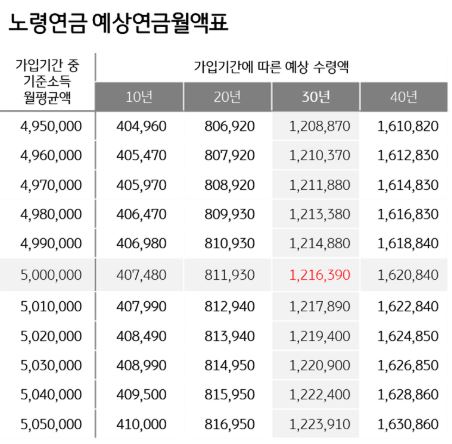 노령연금 예상연금월액표